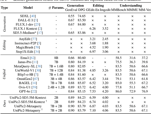 Figure 3 for Skywork UniPic 2.0: Building Kontext Model with Online RL for Unified Multimodal Model