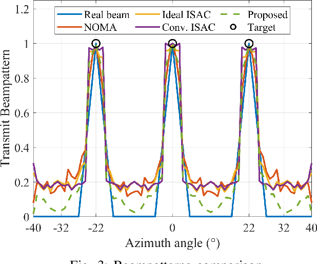 Figure 3 for Interference Reduction Design for Improved Multitarget Detection in ISAC Systems