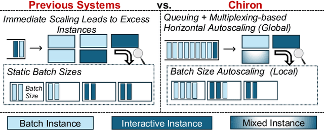 Figure 1 for Hierarchical Autoscaling for Large Language Model Serving with Chiron