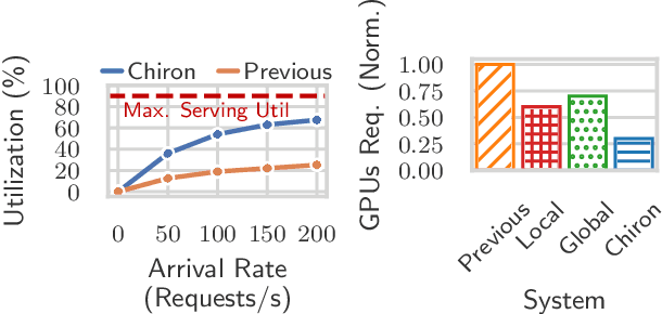 Figure 2 for Hierarchical Autoscaling for Large Language Model Serving with Chiron