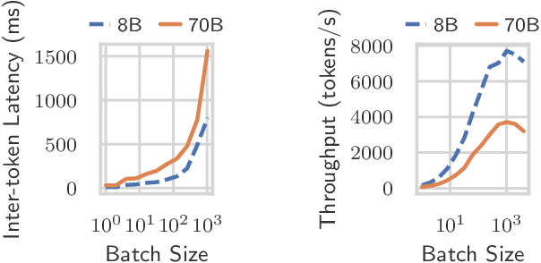 Figure 3 for Hierarchical Autoscaling for Large Language Model Serving with Chiron