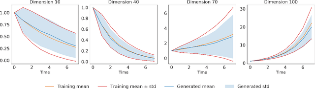 Figure 2 for Data-driven generative simulation of SDEs using diffusion models