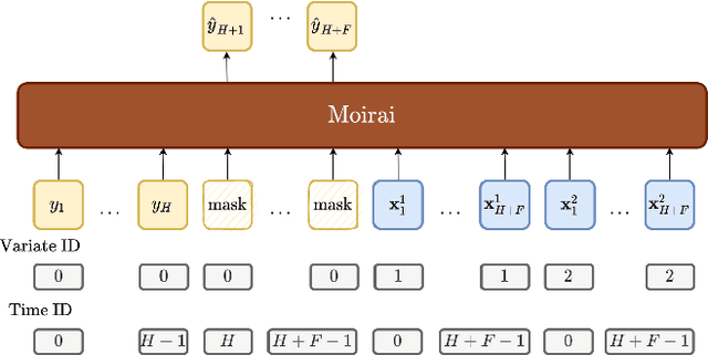 Figure 3 for TFMAdapter: Lightweight Instance-Level Adaptation of Foundation Models for Forecasting with Covariates