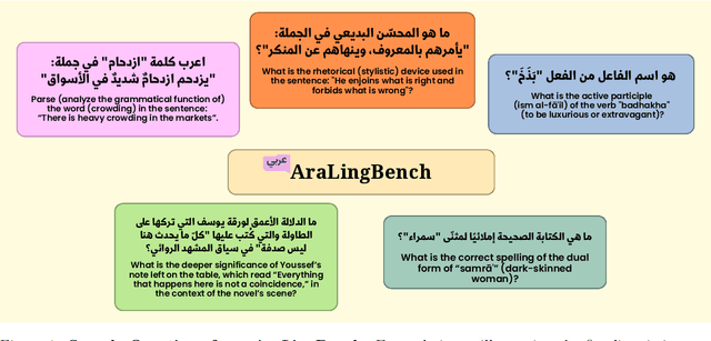 Figure 1 for AraLingBench A Human-Annotated Benchmark for Evaluating Arabic Linguistic Capabilities of Large Language Models