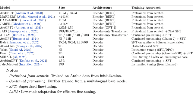 Figure 2 for AraLingBench A Human-Annotated Benchmark for Evaluating Arabic Linguistic Capabilities of Large Language Models