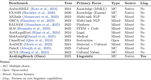 Figure 3 for AraLingBench A Human-Annotated Benchmark for Evaluating Arabic Linguistic Capabilities of Large Language Models