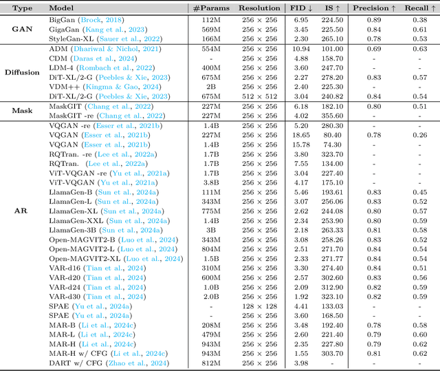 Figure 4 for Autoregressive Models in Vision: A Survey