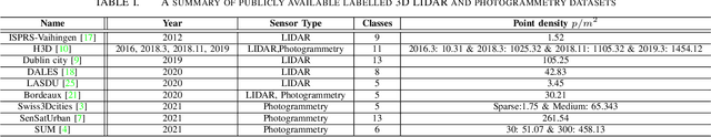 Figure 2 for Effective Utilisation of Multiple Open-Source Datasets to Improve Generalisation Performance of Point Cloud Segmentation Models