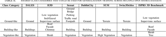 Figure 3 for Effective Utilisation of Multiple Open-Source Datasets to Improve Generalisation Performance of Point Cloud Segmentation Models
