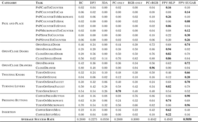 Figure 2 for Towards Fusing Point Cloud and Visual Representations for Imitation Learning