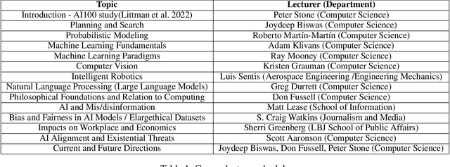 Figure 1 for The Essentials of AI for Life and Society: An AI Literacy Course for the University Community