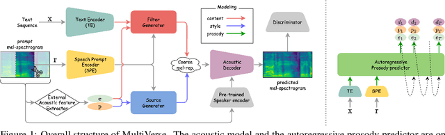 Figure 1 for MultiVerse: Efficient and Expressive Zero-Shot Multi-Task Text-to-Speech
