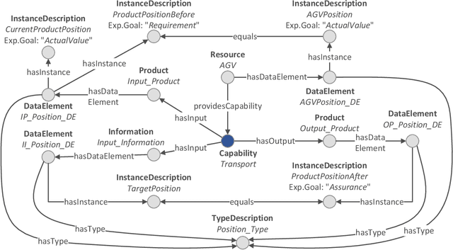 Figure 1 for On the Use of Large Language Models to Generate Capability Ontologies