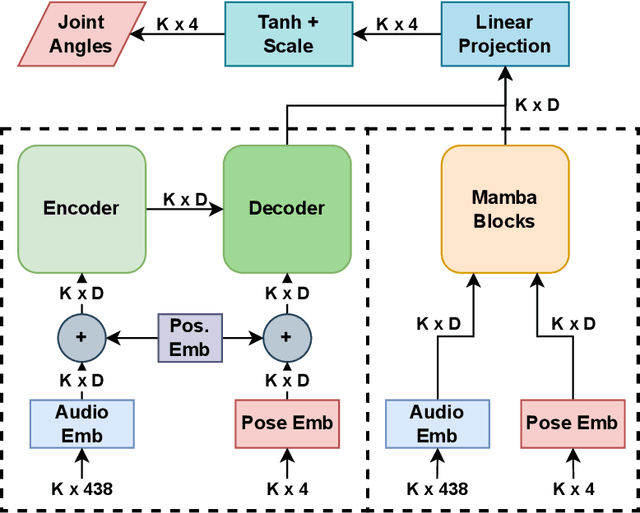 Figure 1 for Music to Dance as Language Translation using Sequence Models