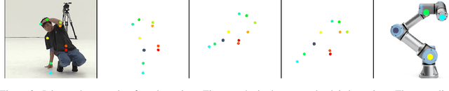 Figure 3 for Music to Dance as Language Translation using Sequence Models