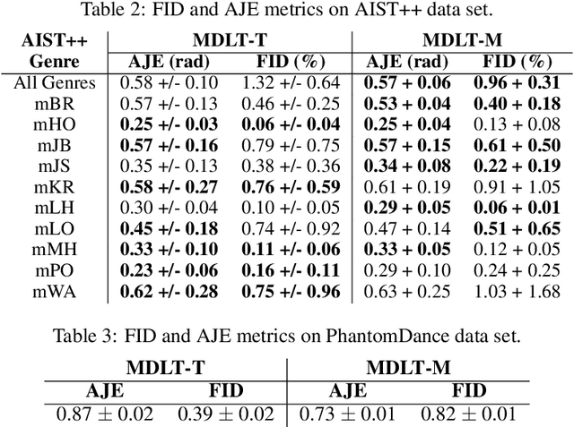 Figure 4 for Music to Dance as Language Translation using Sequence Models