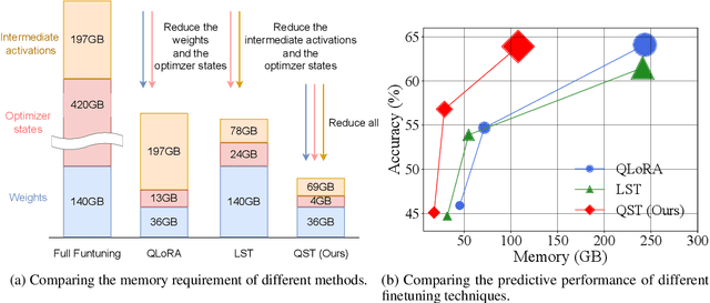 Figure 1 for Quantized Side Tuning: Fast and Memory-Efficient Tuning of Quantized Large Language Models