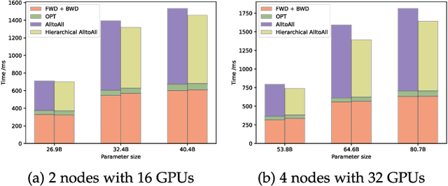Figure 2 for SE-MoE: A Scalable and Efficient Mixture-of-Experts Distributed Training and Inference System