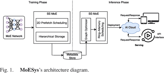 Figure 1 for SE-MoE: A Scalable and Efficient Mixture-of-Experts Distributed Training and Inference System