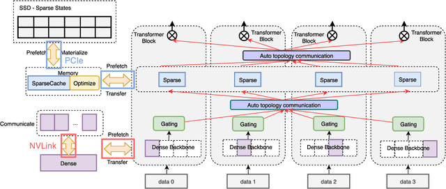 Figure 4 for SE-MoE: A Scalable and Efficient Mixture-of-Experts Distributed Training and Inference System