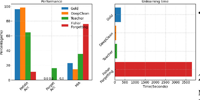 Figure 3 for DeepClean: Machine Unlearning on the Cheap by Resetting Privacy Sensitive Weights using the Fisher Diagonal