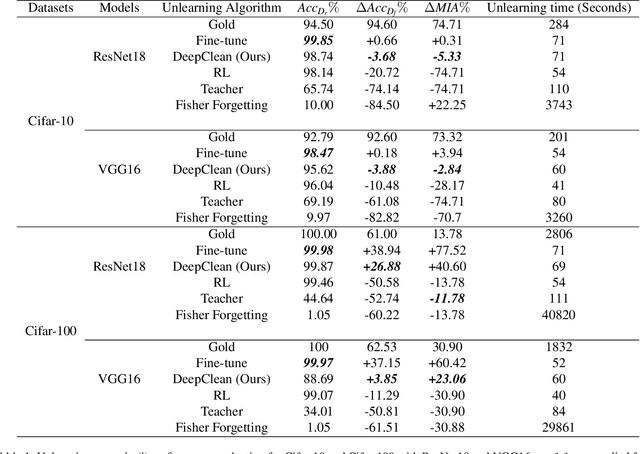 Figure 2 for DeepClean: Machine Unlearning on the Cheap by Resetting Privacy Sensitive Weights using the Fisher Diagonal