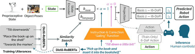Figure 3 for "No, to the Right" -- Online Language Corrections for Robotic Manipulation via Shared Autonomy