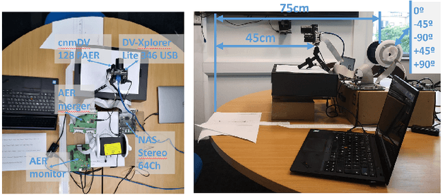 Figure 1 for LIPSFUS: A neuromorphic dataset for audio-visual sensory fusion of lip reading