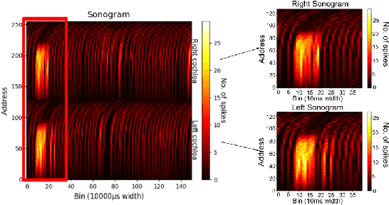 Figure 3 for LIPSFUS: A neuromorphic dataset for audio-visual sensory fusion of lip reading