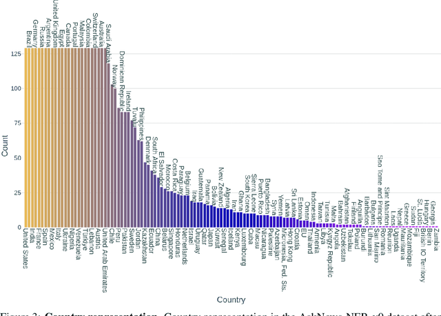 Figure 4 for Curating Grounded Synthetic Data with Global Perspectives for Equitable AI