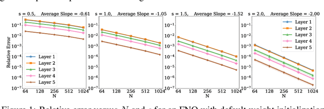 Figure 1 for Discretization Error of Fourier Neural Operators
