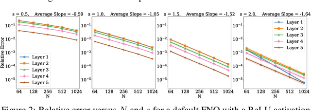 Figure 2 for Discretization Error of Fourier Neural Operators