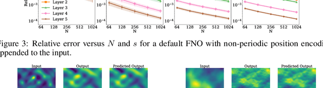 Figure 3 for Discretization Error of Fourier Neural Operators