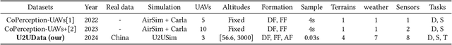 Figure 1 for U2UData: A Large-scale Cooperative Perception Dataset for Swarm UAVs Autonomous Flight