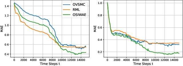 Figure 3 for Recursive Learning of Asymptotic Variational Objectives