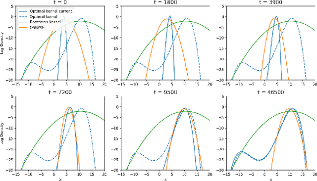 Figure 4 for Recursive Learning of Asymptotic Variational Objectives