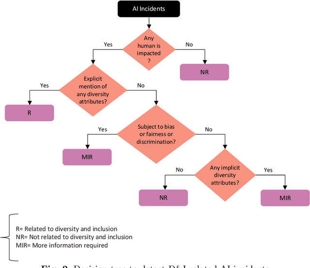 Figure 3 for AI for All: Identifying AI incidents Related to Diversity and Inclusion