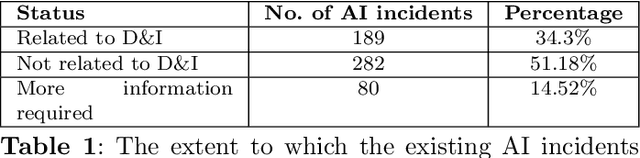 Figure 2 for AI for All: Identifying AI incidents Related to Diversity and Inclusion