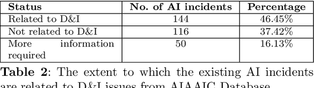 Figure 4 for AI for All: Identifying AI incidents Related to Diversity and Inclusion