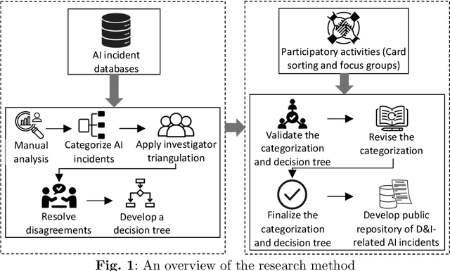 Figure 1 for AI for All: Identifying AI incidents Related to Diversity and Inclusion