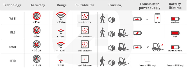 Figure 1 for Design and Implementation of an RSSI-Based Bluetooth Low Energy Indoor Localization System