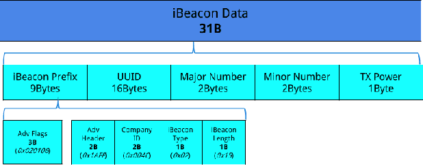 Figure 3 for Design and Implementation of an RSSI-Based Bluetooth Low Energy Indoor Localization System