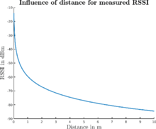 Figure 4 for Design and Implementation of an RSSI-Based Bluetooth Low Energy Indoor Localization System