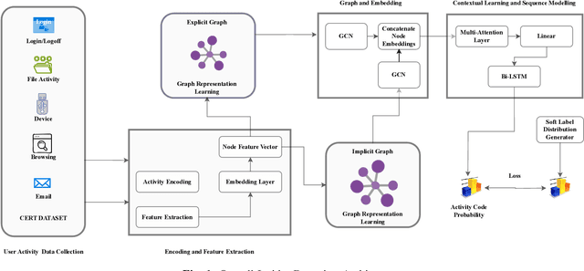 Figure 1 for Insider Threat Detection Using GCN and Bi-LSTM with Explicit and Implicit Graph Representations