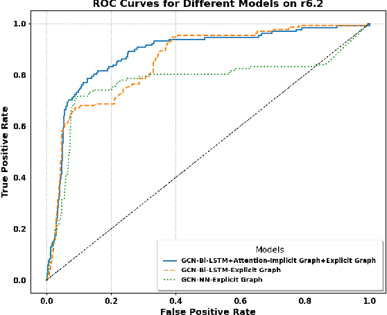 Figure 3 for Insider Threat Detection Using GCN and Bi-LSTM with Explicit and Implicit Graph Representations