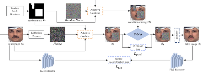 Figure 2 for Masked Conditional Diffusion Model for Enhancing Deepfake Detection