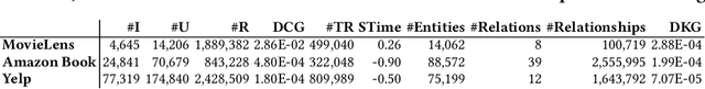 Figure 3 for The Limits of Graph Samplers for Training Inductive Recommender Systems: Extended results