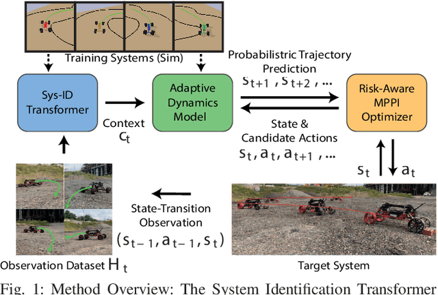 Figure 1 for Pay Attention to How You Drive: Safe and Adaptive Model-Based Reinforcement Learning for Off-Road Driving