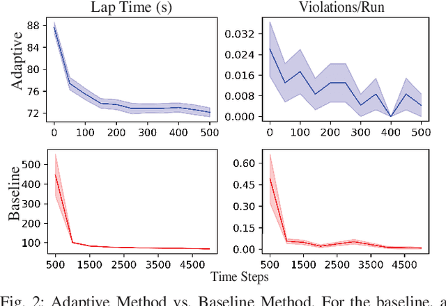 Figure 2 for Pay Attention to How You Drive: Safe and Adaptive Model-Based Reinforcement Learning for Off-Road Driving
