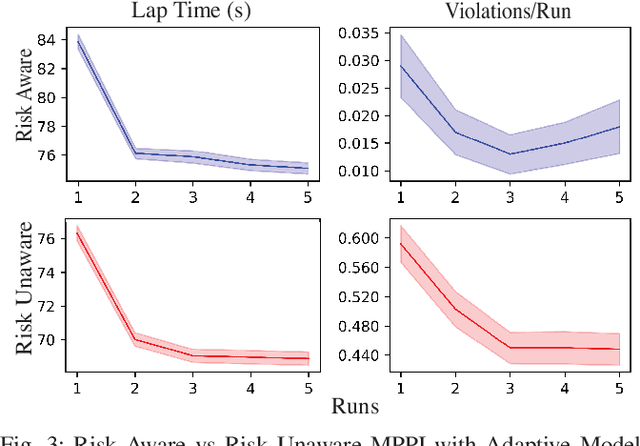 Figure 3 for Pay Attention to How You Drive: Safe and Adaptive Model-Based Reinforcement Learning for Off-Road Driving